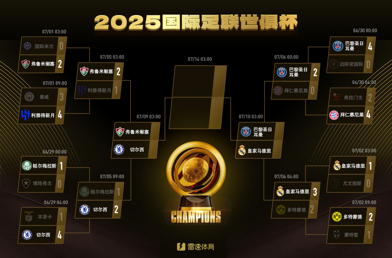 KaiyunSports-开云体育-外媒分析切尔西闯进世俱杯决赛几率逾80%，巴黎圣日耳曼捧杯概率约40%