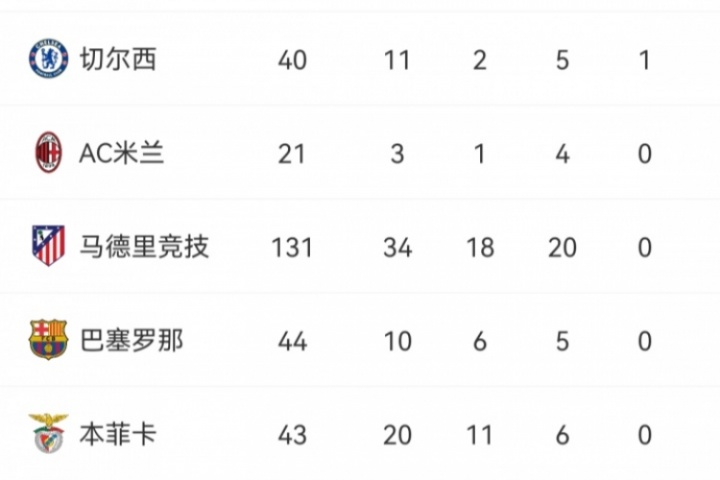 开云体育官方网-少走弯路菲利克斯25岁已速通葡超、西甲、英超、意甲和沙特联